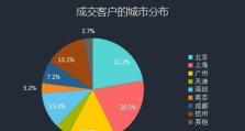 如何分析客户群体并提升业务效益