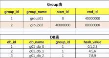 以分区分表如何提高数据库性能（使用教程，从设计到实施）